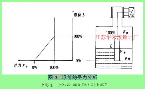 圖 2　浮筒的受力分析