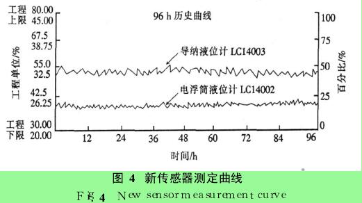 圖 4　新傳感器測(cè)定曲線